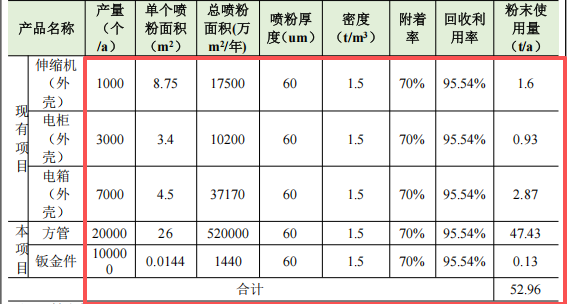 匯通金屬投資150萬元、年增13萬件金屬制品粉末涂料項目