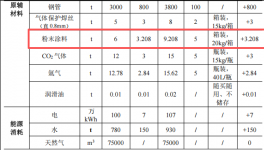 華圣金屬投資600萬元、新增護欄8萬米護欄粉末涂料項目