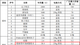 博格華納投資1.2億元、年產(chǎn)100萬臺套電機組件粉末涂料項目