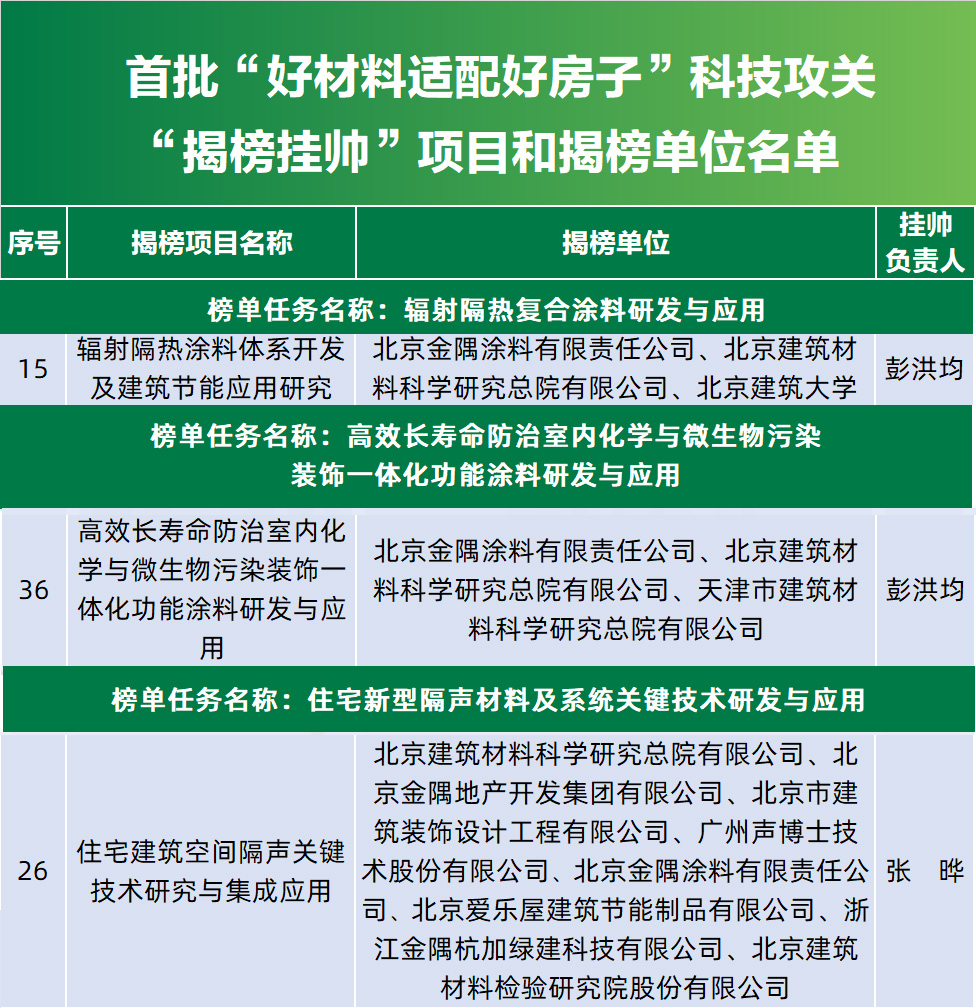 金隅涂料三項(xiàng)“揭榜掛帥” 建筑涂料行業(yè)