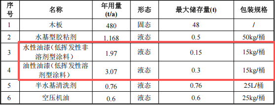 方翔匠家投資50萬元、年產(chǎn)5000件家具水性漆涂料項(xiàng)目