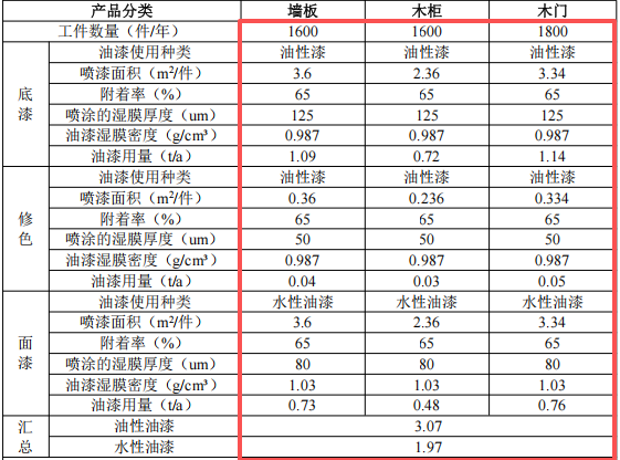 方翔匠家投資50萬元、年產(chǎn)5000件家具水性漆涂料項(xiàng)目