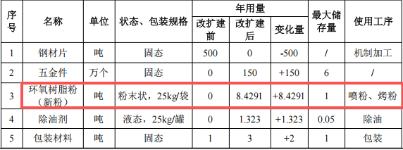 創(chuàng)鉑五金投資100萬(wàn)元、年處理150萬(wàn)件五金件粉末涂料項(xiàng)目