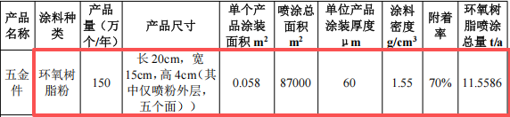 創(chuàng)鉑五金投資100萬(wàn)元、年處理150萬(wàn)件五金件粉末涂料項(xiàng)目
