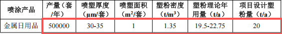 金華圣恒投資313萬(wàn)元、年產(chǎn)50萬(wàn)套金屬日用品粉末涂料項(xiàng)目