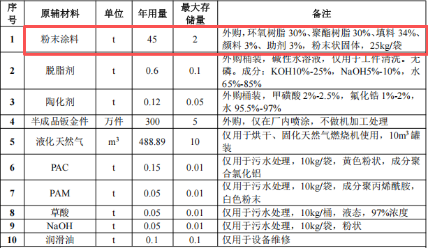 銳涂精創(chuàng)投資350萬元、年產(chǎn)300萬件鈑金粉末涂料項目