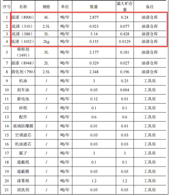 中升汽車投資4000萬元、年維修噴漆2.2萬輛車水性漆涂料項(xiàng)目