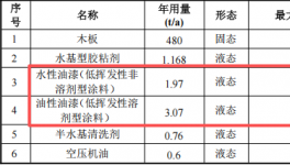 方翔匠家投資50萬元、年產(chǎn)5000件家具水性漆涂料項目