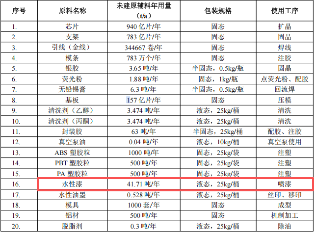 中之科技投資1億元、年擴產(chǎn)2億件外殼水性漆粉末涂料項目
