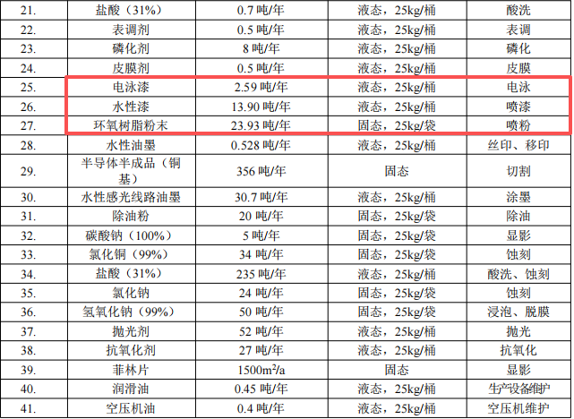 中之科技投資1億元、年擴產(chǎn)2億件外殼水性漆粉末涂料項目