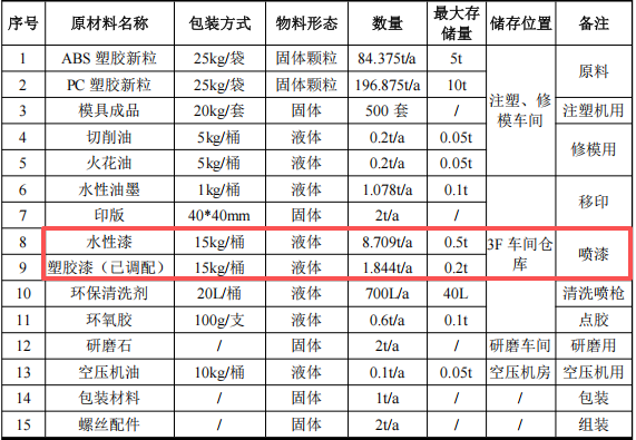 裕茂動漫投資1000萬元、年加工282噸玩具水性漆涂料項目