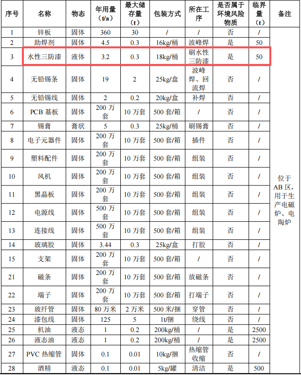 合碩高品投資5000萬元、年產(chǎn)400萬件產(chǎn)品水性漆粉末涂料項(xiàng)目