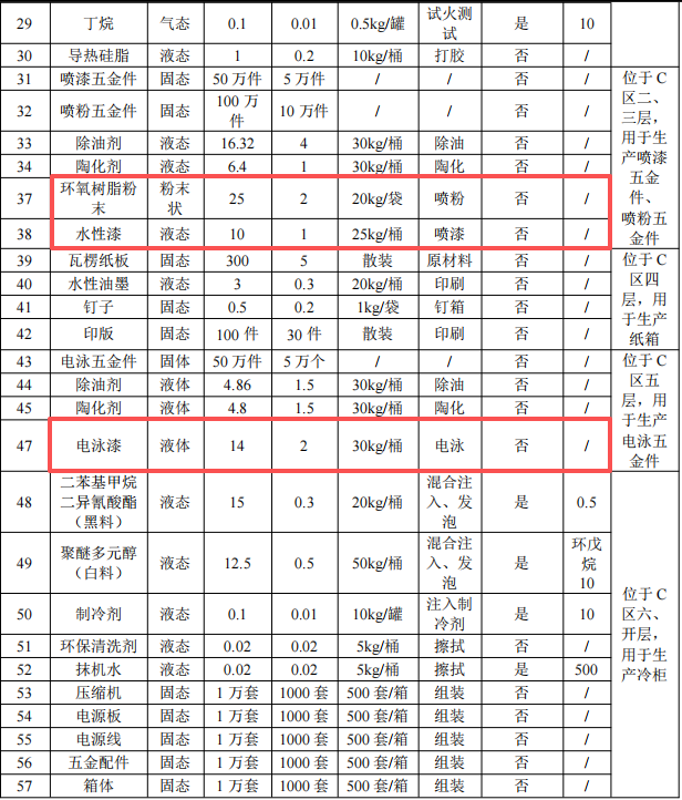 合碩高品投資5000萬元、年產(chǎn)400萬件產(chǎn)品水性漆粉末涂料項(xiàng)目