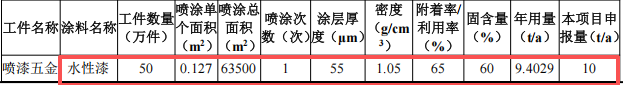 合碩高品投資5000萬元、年產(chǎn)400萬件產(chǎn)品水性漆粉末涂料項(xiàng)目