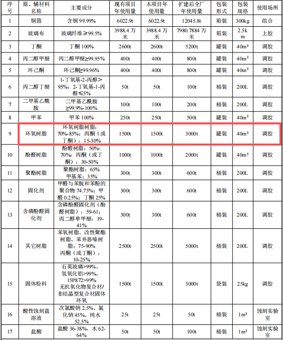 臺(tái)光電子投資16.82億元 年產(chǎn)4924萬(wàn)件覆銅板環(huán)氧樹(shù)脂涂料項(xiàng)目