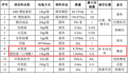 裕茂動漫投資1000萬元、年加工282噸玩具水性漆涂料項目