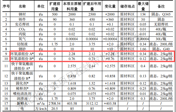 鳳翎機械投資3000萬元、年產(chǎn)20萬套石油裝備水性漆涂料項目