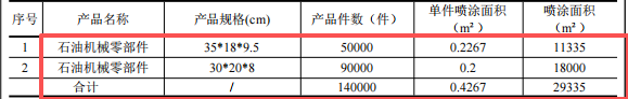 鳳翎機械投資3000萬元、年產(chǎn)20萬套石油裝備水性漆涂料項目