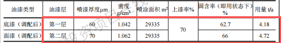 鳳翎機械投資3000萬元、年產(chǎn)20萬套石油裝備水性漆涂料項目