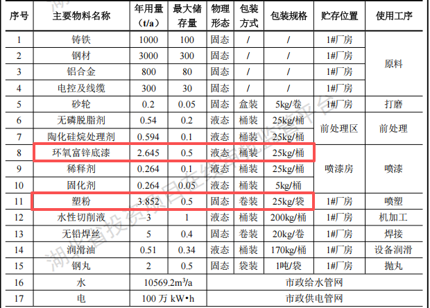 中聰智能投資1.5億元 年產(chǎn)2000套數(shù)控機(jī)床水性漆粉末涂料項(xiàng)目