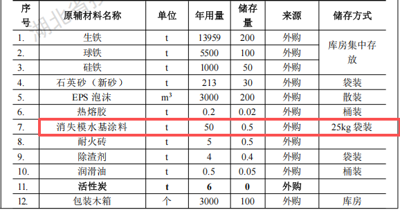 鐵城精密投資2000萬元、年產(chǎn)2萬噸汽車模具鑄件涂料項(xiàng)目