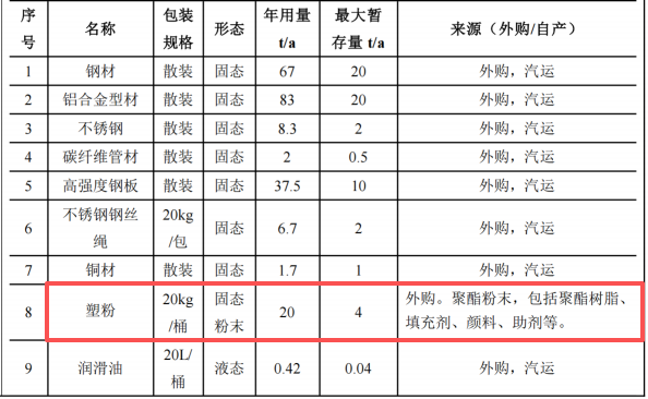 安爾邁粉末涂料項目啟動，投資1.48億，年產(chǎn)超7萬件