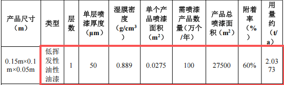 鎧鈺玩具水性漆涂料項(xiàng)目：投資150萬(wàn)，年產(chǎn)能100萬(wàn)件