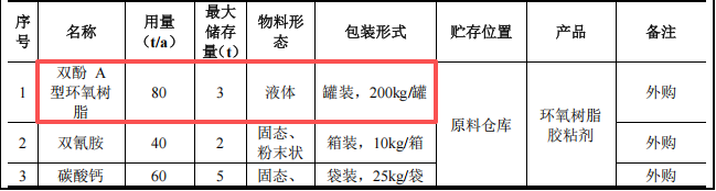 安固邦粉末涂料項(xiàng)目：投資200萬元，年產(chǎn)400噸粘膠劑產(chǎn)品