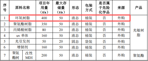 黑莓新材料粉末涂料項(xiàng)目：投資300萬元，年產(chǎn)樹脂超1700噸
