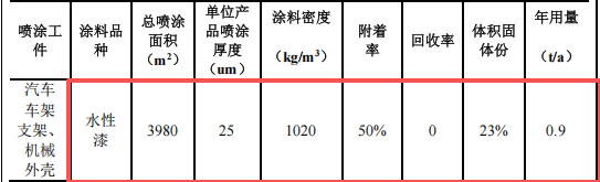 萬博鑄造水性漆涂料項(xiàng)目：投資5000萬，年產(chǎn)3萬噸高端鑄件