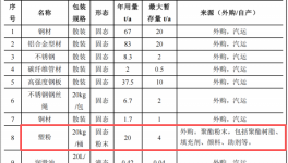 安爾邁粉末涂料項目啟動，投資1.48億，年產(chǎn)超7萬件