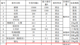 萬博鑄造水性漆涂料項目：投資5000萬，年產(chǎn)3萬噸高端鑄件