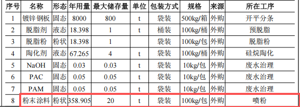 易天電器投2000萬元建年產(chǎn)300萬套鈑金件粉末涂料項目