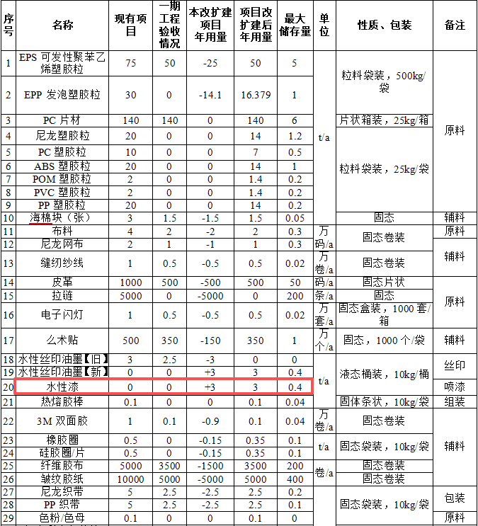 伯樂運動投資2700萬元 打造年產(chǎn)40萬件護具水性漆涂料項目
