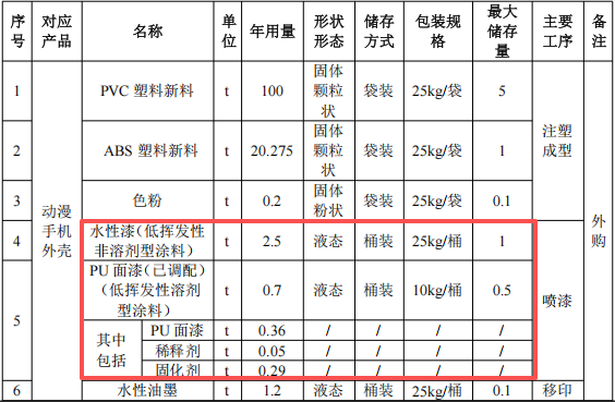 合鑫動(dòng)漫投500萬(wàn)元建年產(chǎn)超600萬(wàn)件水性漆涂料項(xiàng)目