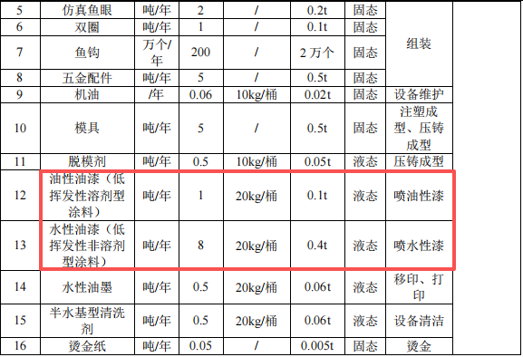 海霸漁具投300萬元 年產(chǎn)200萬件水性漆涂料漁具項(xiàng)目