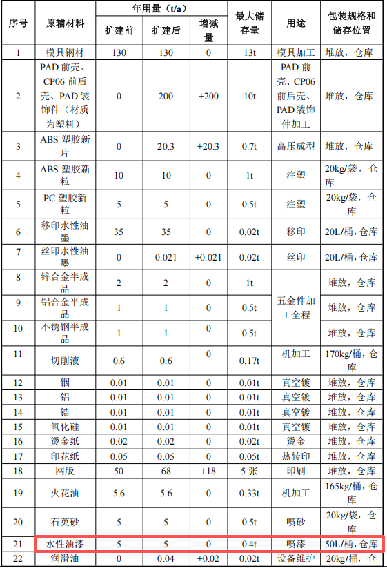 投資500萬(wàn)新增產(chǎn)能220噸，東南興科技擴(kuò)建水性漆涂料項(xiàng)目