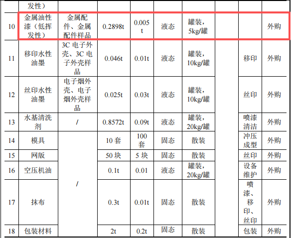 投資100萬、年產(chǎn)近400萬件，鴻璜智能新建水性漆涂料項目