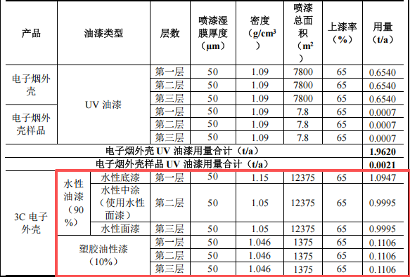 投資100萬、年產(chǎn)近400萬件，鴻璜智能新建水性漆涂料項目