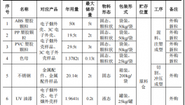 投資100萬、年產(chǎn)近400萬件，鴻璜智能新建水性漆涂料項目