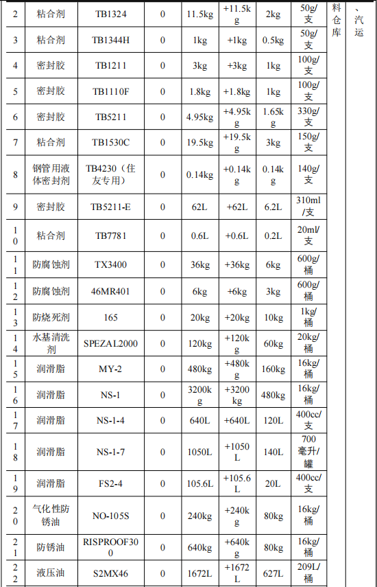 投資30萬、產(chǎn)能1440臺，日精塑料技改水性漆涂料項目