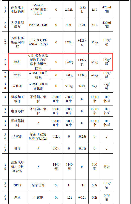 投資30萬、產(chǎn)能1440臺，日精塑料技改水性漆涂料項目