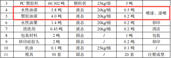 投資200萬、年產(chǎn)1250萬個，宏晴禮品新建水性漆涂料項(xiàng)目