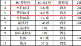 投資200萬(wàn)、年產(chǎn)1250萬(wàn)個(gè)，宏晴禮品新建水性漆涂料項(xiàng)目