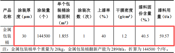 綠兆環(huán)保365萬元投資 年處理1.5萬噸廢桶及水性漆涂料項目