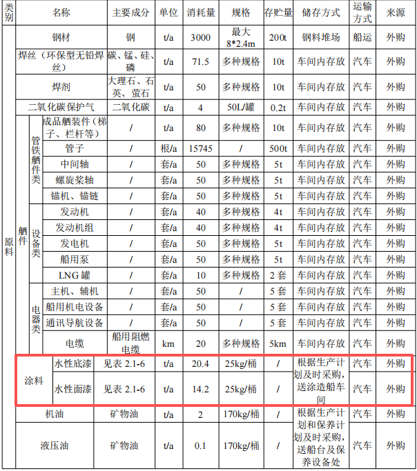 振興船業(yè)2億元投資年產(chǎn)50艘新能源船舶及水性漆涂料項(xiàng)目