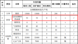中海智能裝備2000萬(wàn)元投資年增5.5萬(wàn)噸船舶及水性漆涂料項(xiàng)目