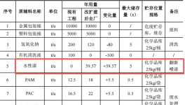 綠兆環(huán)保365萬(wàn)元投資 年處理1.5萬(wàn)噸廢桶及水性漆涂料項(xiàng)目