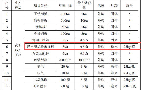元合電氣1000萬元投資年產(chǎn)20000臺高低壓開關柜粉末涂料項目