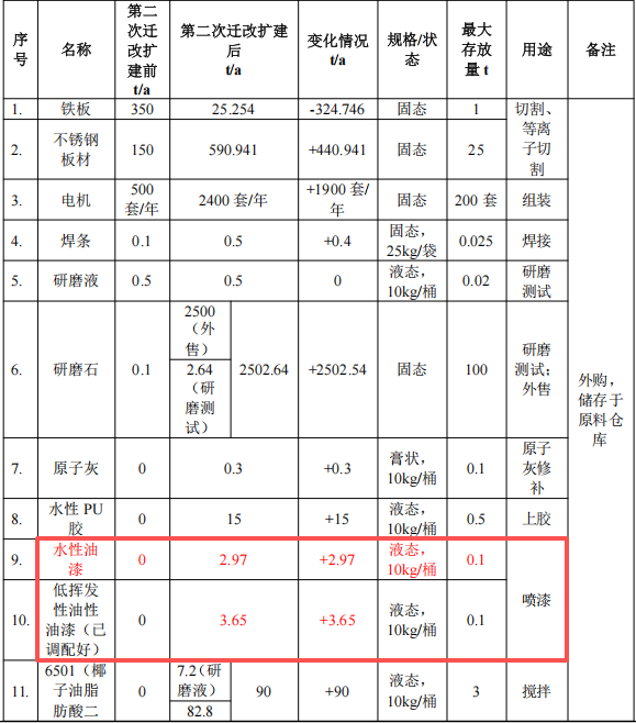 啟隆研磨300萬元投資年產(chǎn)超3000噸研磨設備水性漆涂料項目